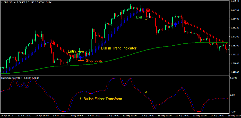 Forex trend indicators forex forecast for tomorrow