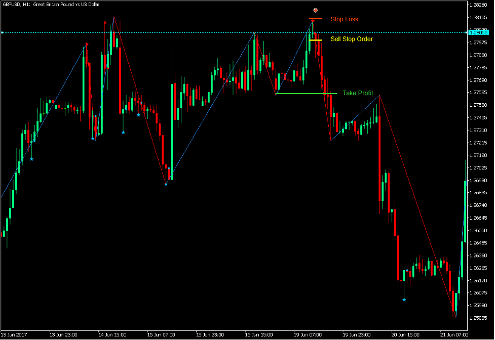 Zigzag Pin Bar Bounce Forex Trading Strategy MT5 The Ultimate Guide