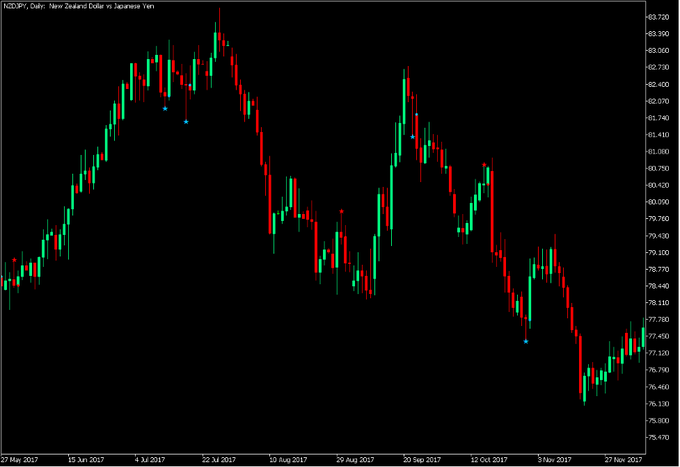 Zigzag Pin Bar Bounce Forex Trading Strategy MT5 The Ultimate Guide