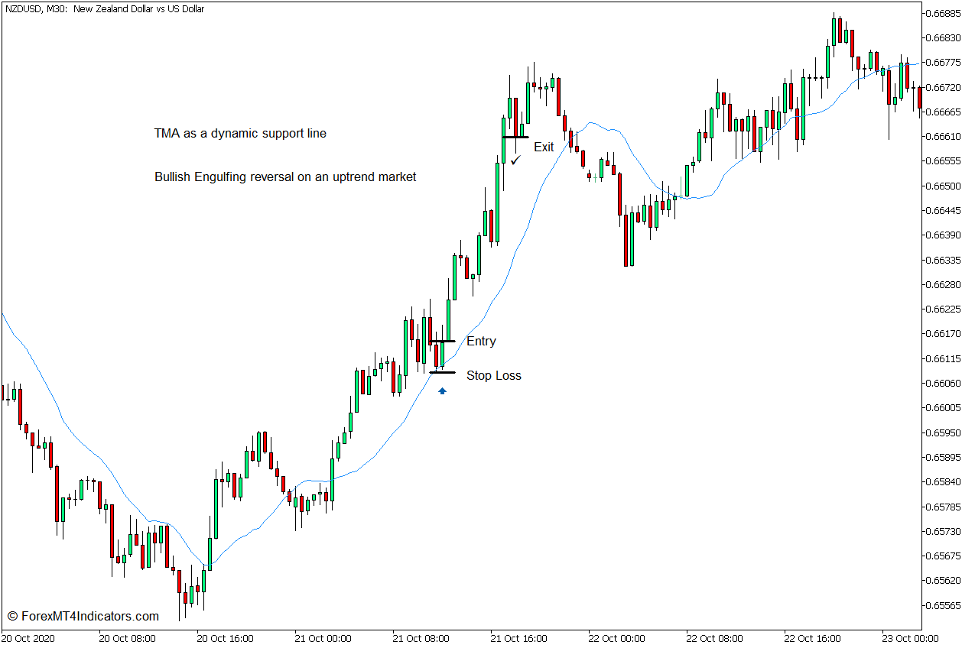 How to use the Triangular Moving Average Indicator for MT5 - 购买交易