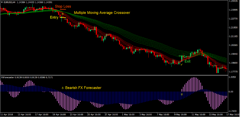Moving Average Forecaster Forex Trading Strategy 4