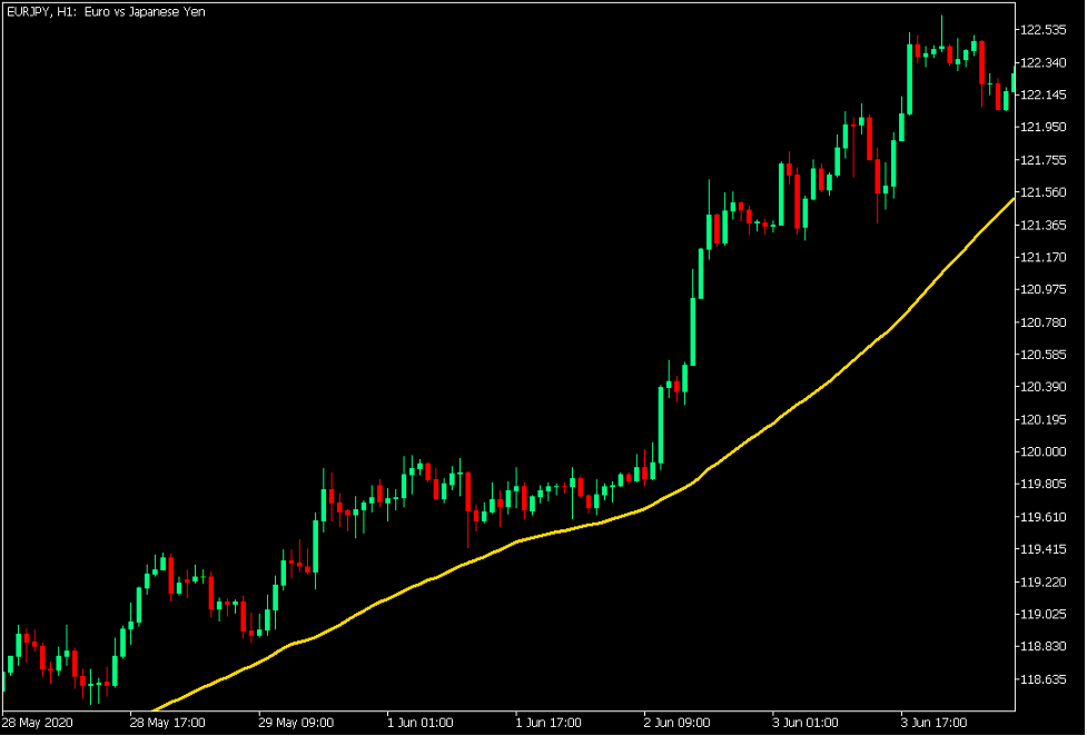50 Simple Moving Average Line as a Mid-term Trend Indicator