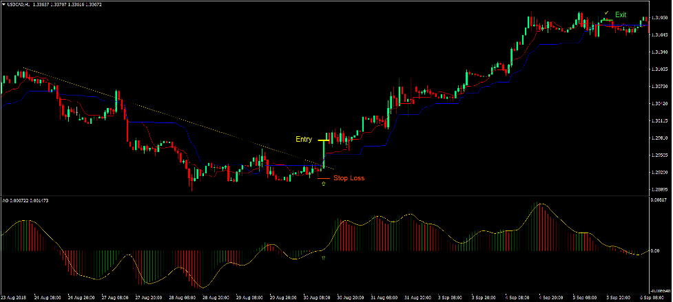 Awesome Kijun Tenkan Breakout Forex Trading Strategy 2