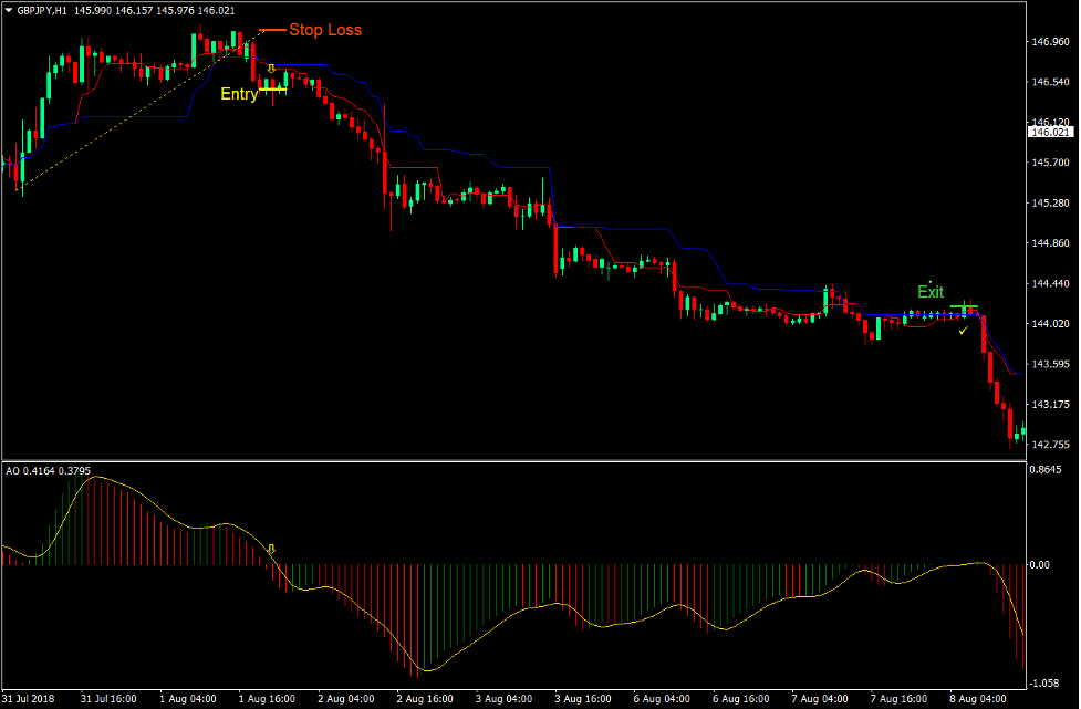 Awesome Kijun Tenkan Breakout Forex Trading Strategy 3