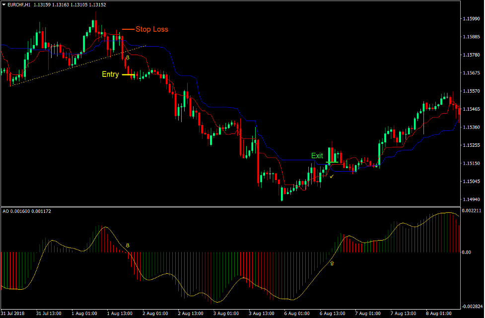 Awesome Kijun Tenkan Breakout Forex Trading Strategy 4