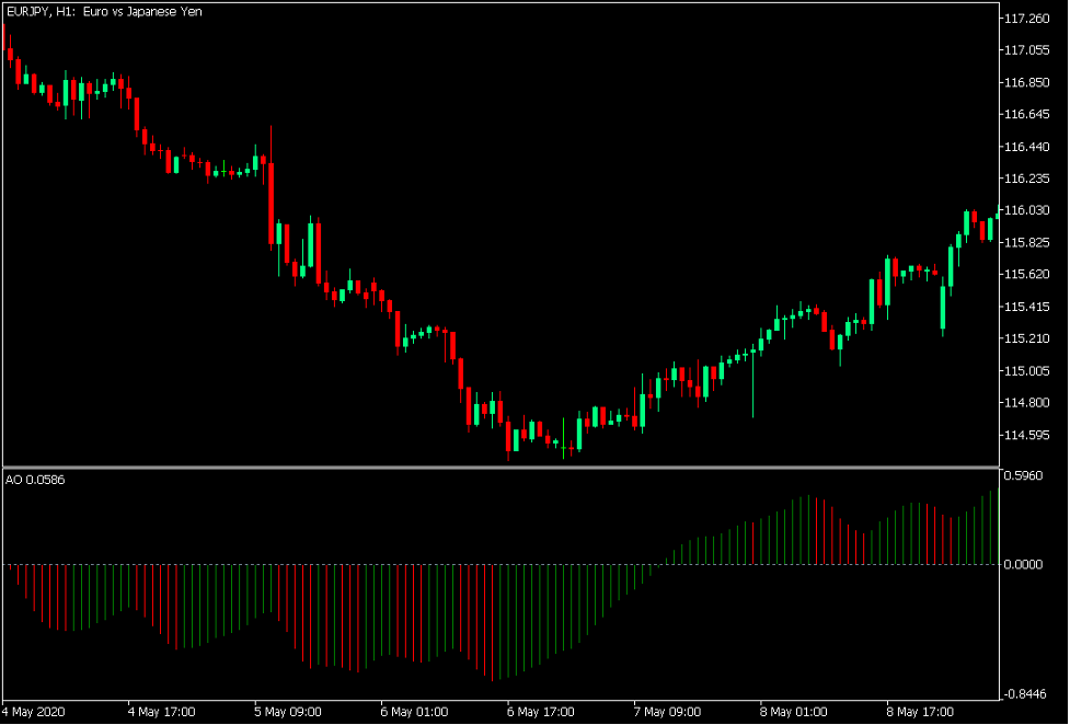 Awesome Oscillator Trend Pullback Forex Trading Strategy MT5 The