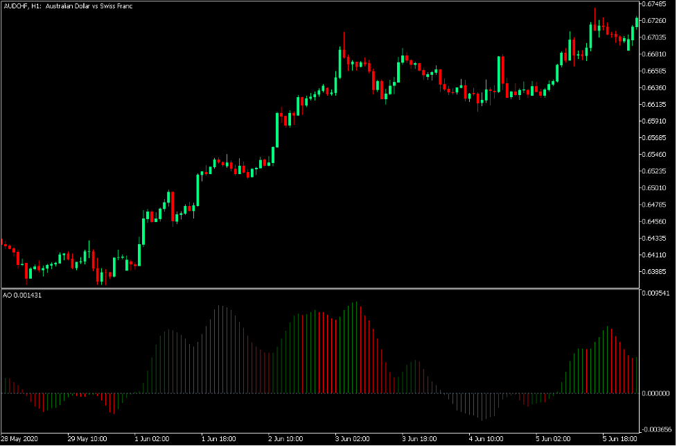Awesome Oscillator Indicator