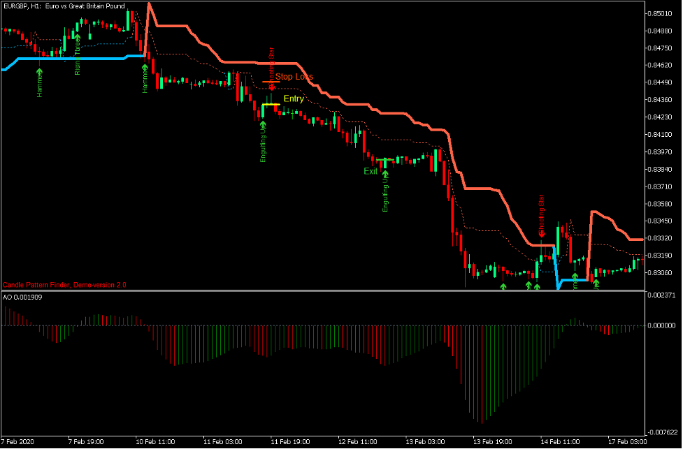 Bearish Double Super Trend Price Action Setup