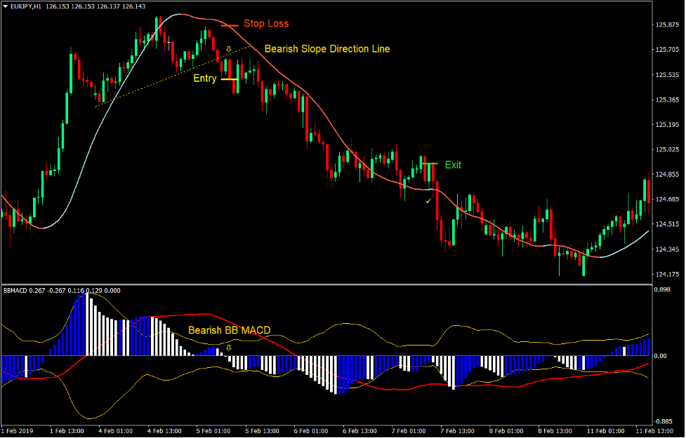 Big Trend MACD Forex Trading Strategy 3