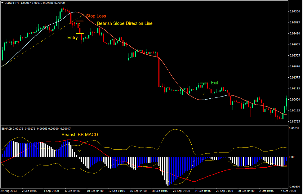 Big Trend MACD Forex Trading Strategy 4