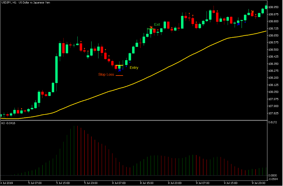 Bullish Awesome Oscillator Trend Pullback Setup
