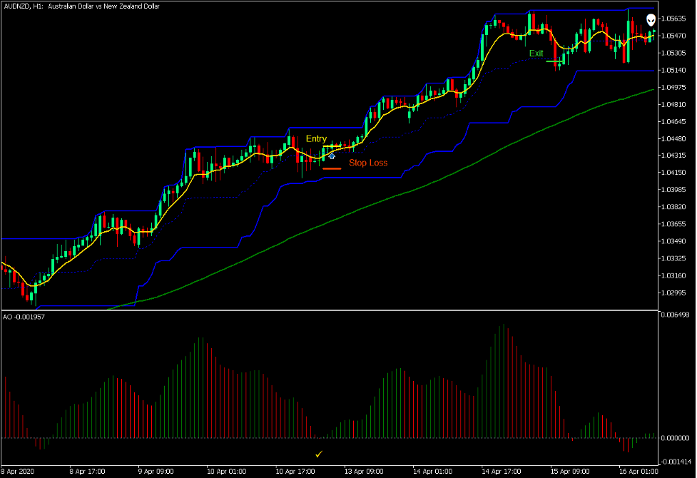 Bullish Donchian Channel Retracement Setup - Buy