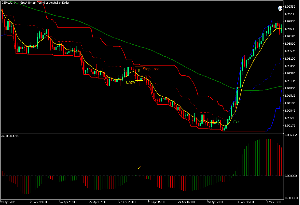 Bearish Donchian Channel Retracement Setup - Sell