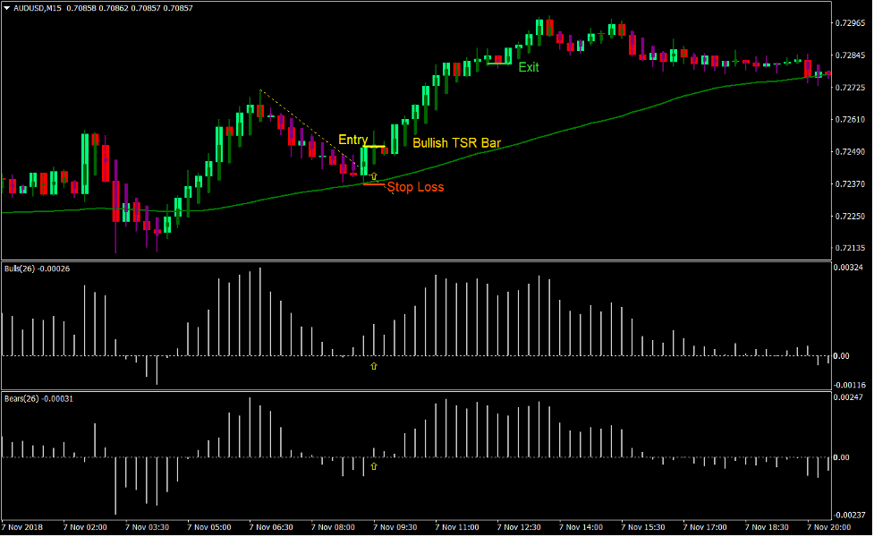 Bulls Bears TSR Forex Trading Strategy 1