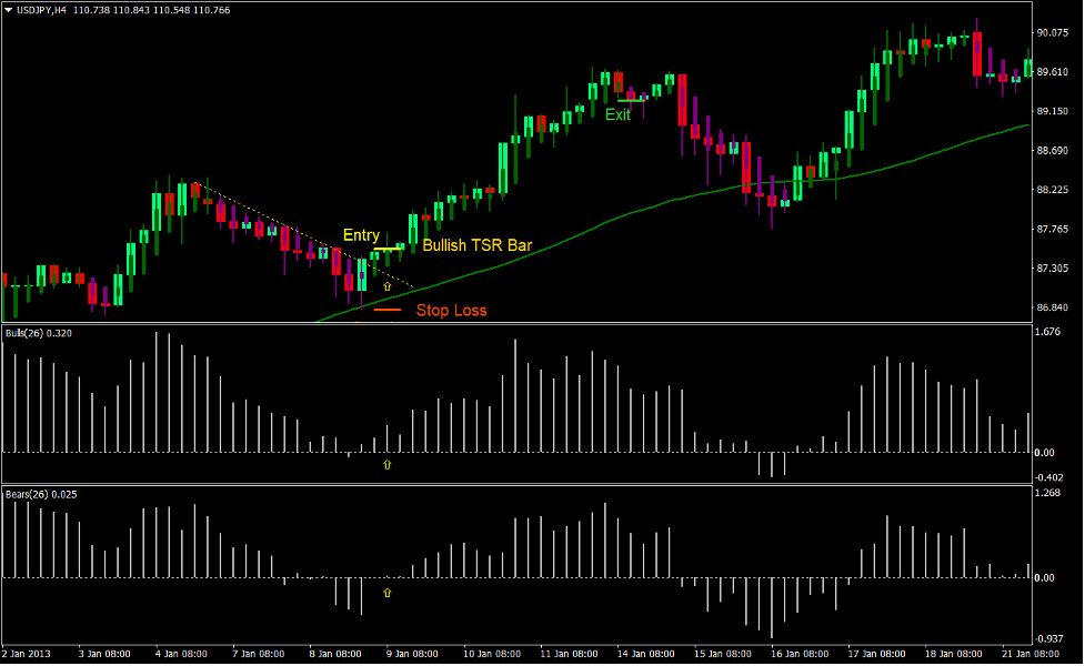 Bulls Bears TSR Forex Trading Strategy 2