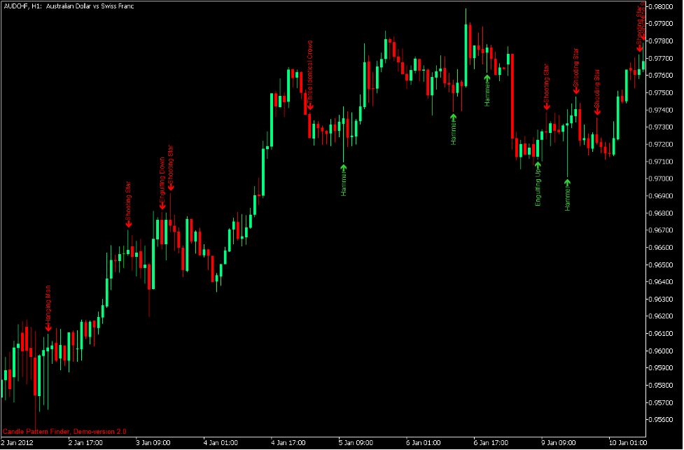 Candle Pattern Finder Indicator