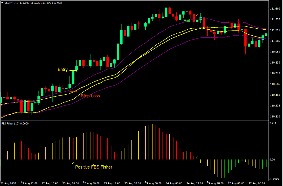 Fisher Channel Momentum Forex Trading Strategy 1
