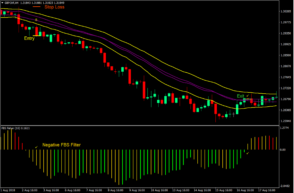 Fisher Channel Momentum Forex Trading Strategy 3
