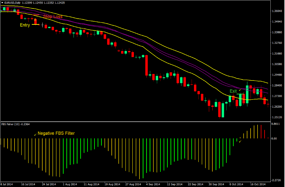 Fisher Channel Momentum Forex Trading Strategy 4