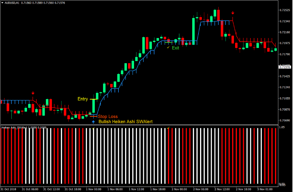 Half Trend Momentum Forex Trading Strategy 2