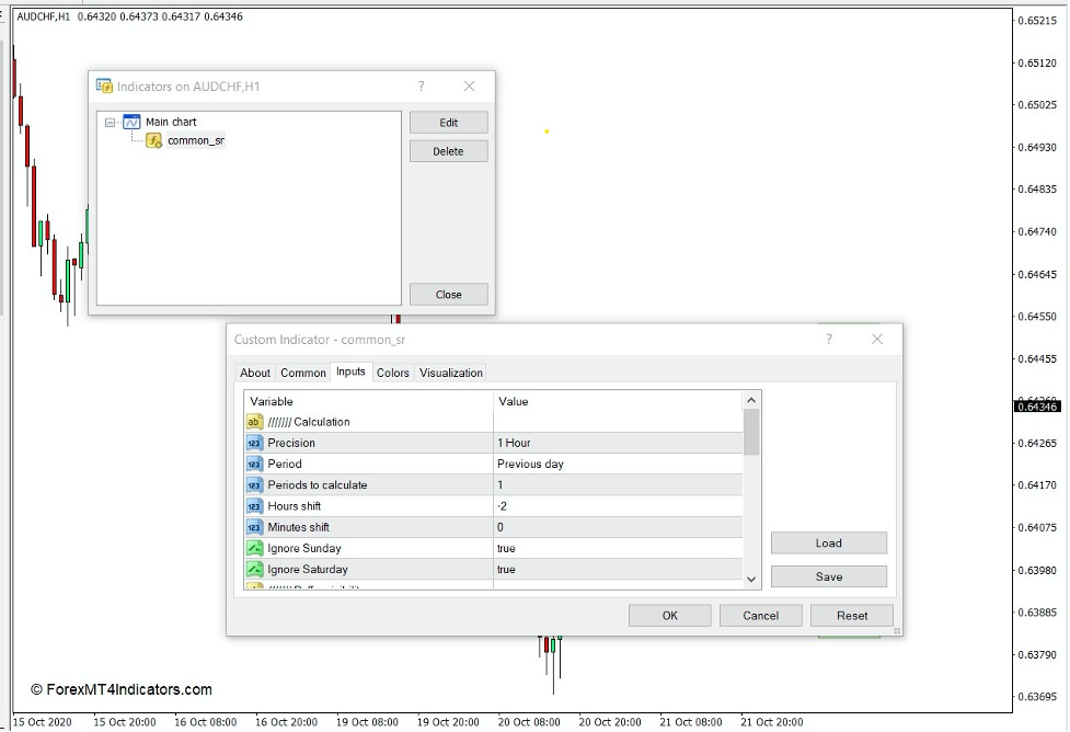 How the Common SR Indicator Works