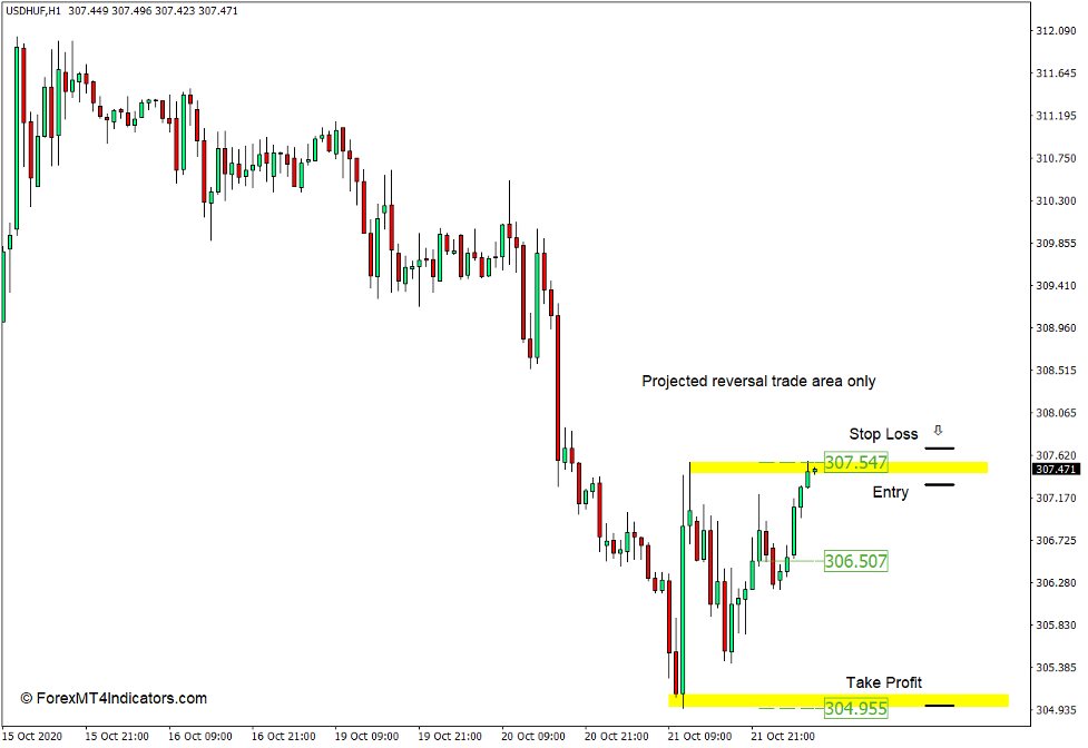 How to Use the Common SR Indicator for MT4 - Sell Trade