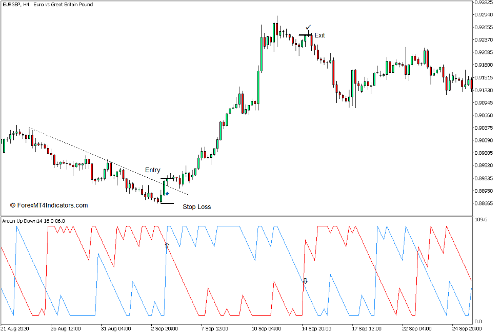 How to use the Aroon Up and Down Indicator for MT5 - Buy Trade