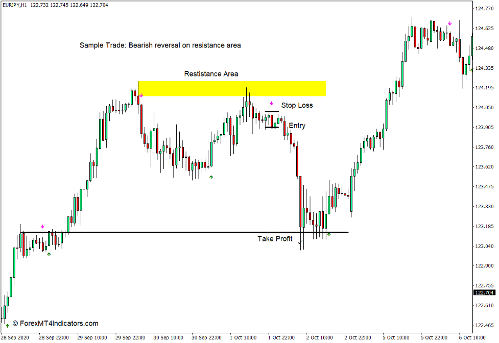 How to use the Trend Signal Indicator for MT4 - Sell Trade