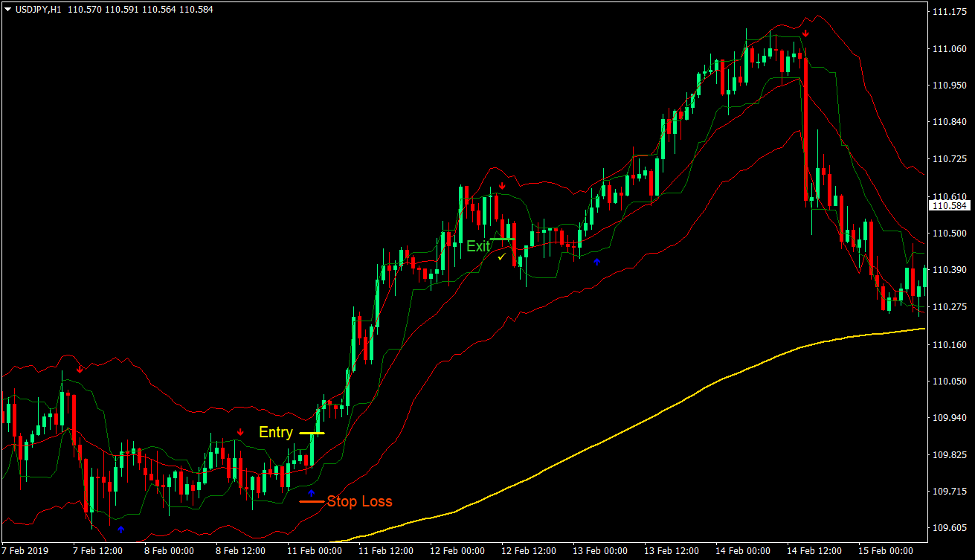 Keltner Channel Arrows Forex Trading Strategy 2