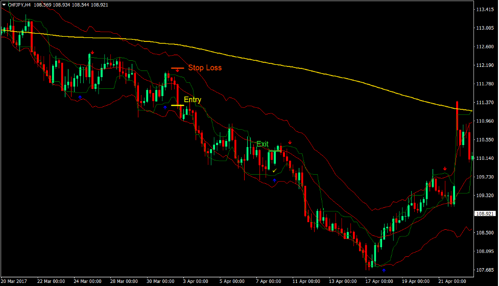 Keltner Channel Arrows Forex Trading Strategy 3