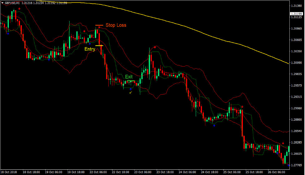 Keltner Channel Arrows Forex Trading Strategy 4