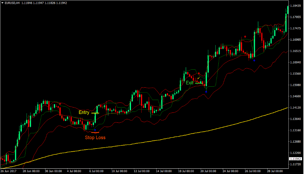 Keltner Channel Arrows Forex Trading Strategy