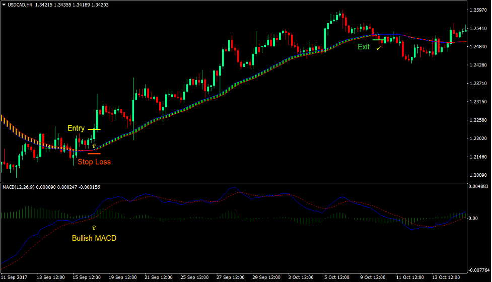 MACD SEFC Trend Reversal Forex Trading Strategy 2