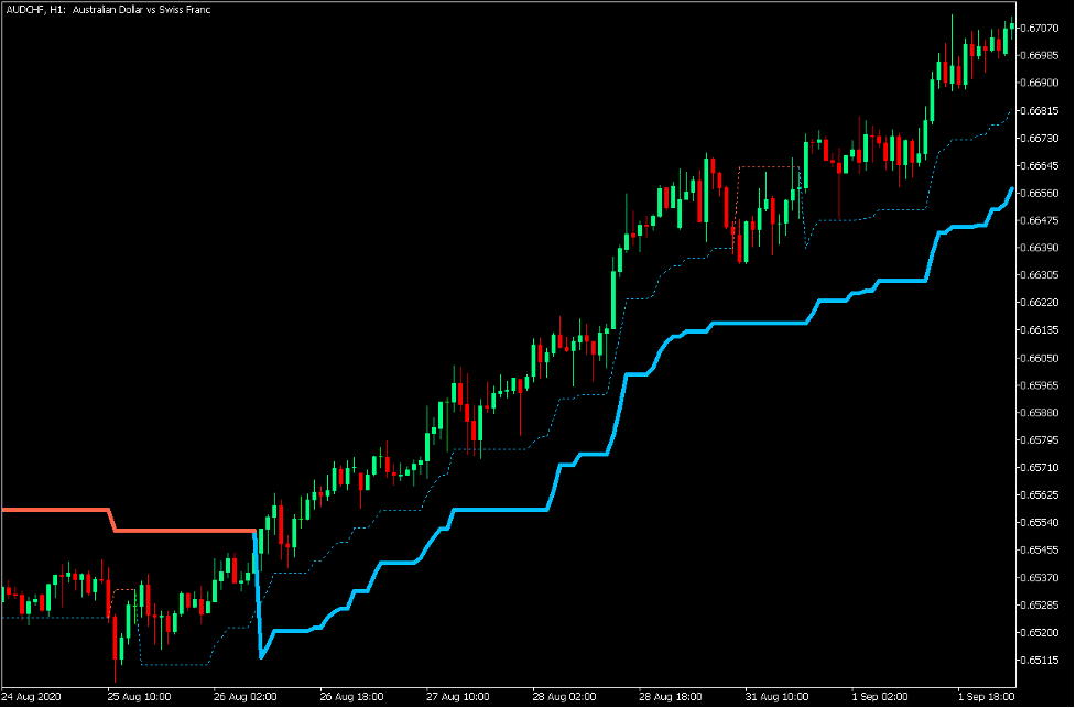 Super Trend Indicator 2