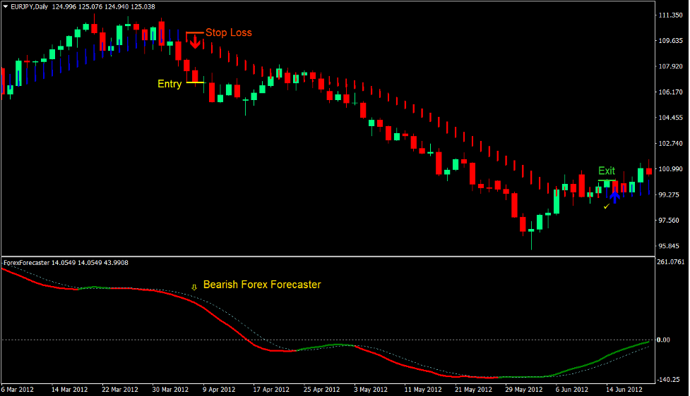 Trend Forecaster Forex Trading Strategy 3