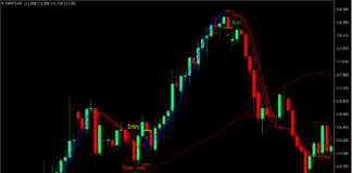 Trigger Lines Momentum Forex Trading Strategy 1