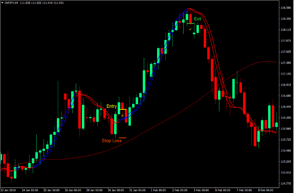 Trigger Lines Momentum Forex Trading Strategy 1