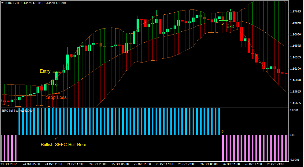 Bull Bear Bollinger Forex Trading Strategy 2