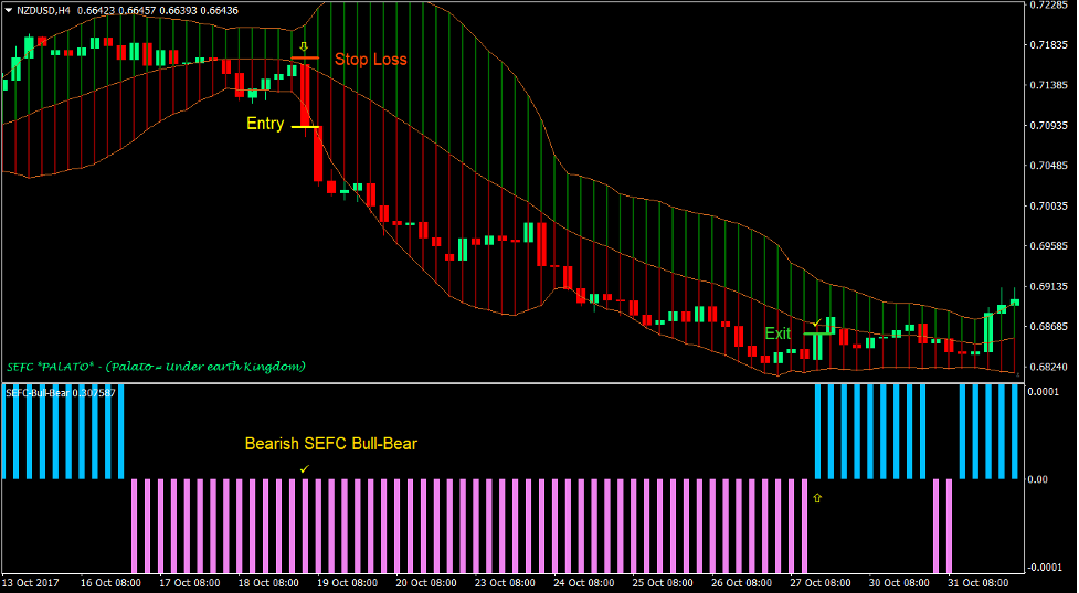 Bull Bear Bollinger Forex Trading Strategy 3