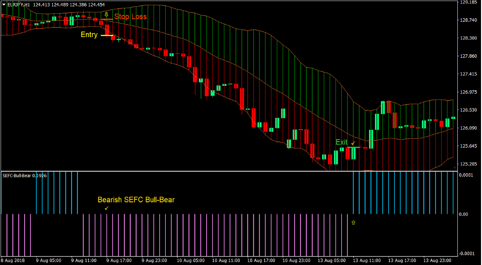 Bull Bear Bollinger Forex Trading Strategy 4