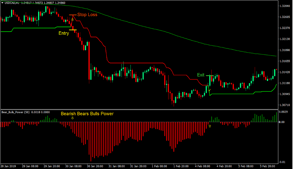 Bulls Bears Super Trend Forex Trading Strategy 3