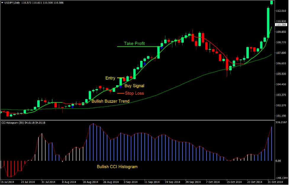 Buzzer Breakout Forex Trading Strategy 2