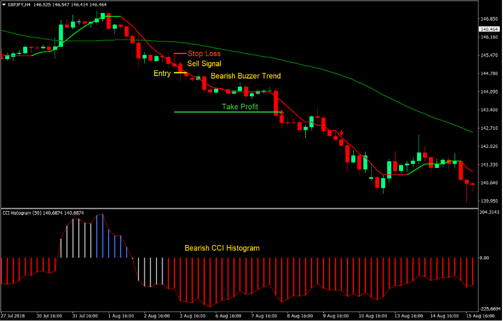 Buzzer Breakout Forex Trading Strategy 3