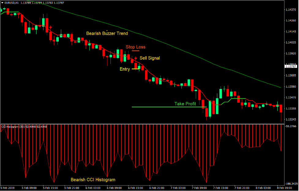 Buzzer Breakout Forex Trading Strategy 4
