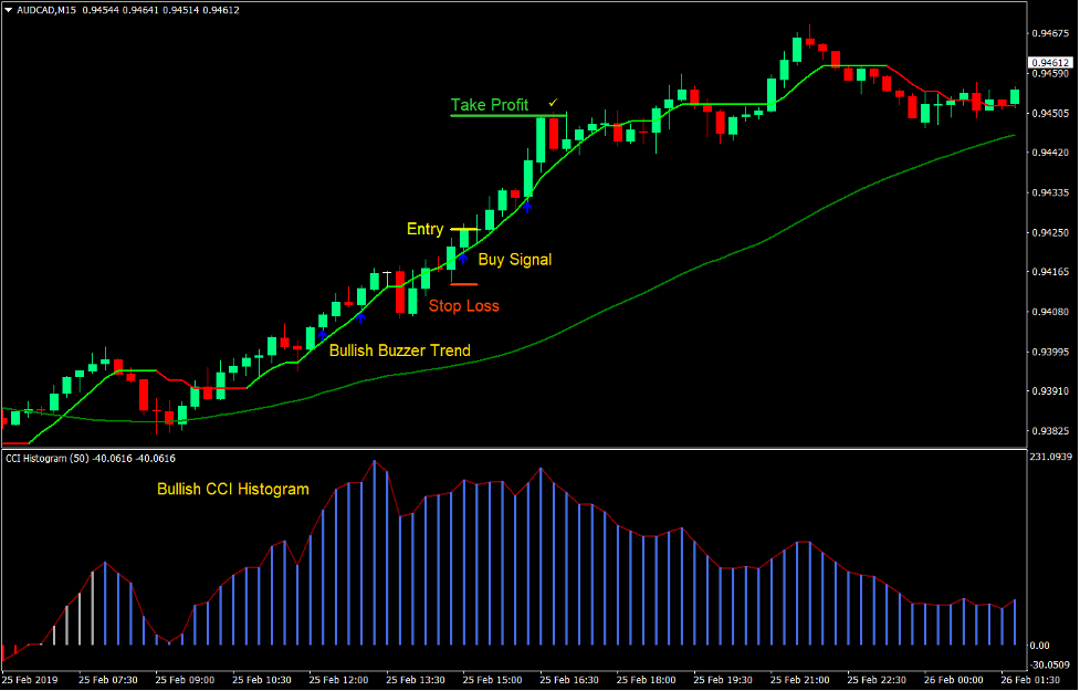 Buzzer Breakout Forex Trading Strategy