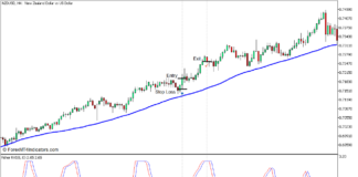 Fisher RVI and 50 SMA Trend Pullback Forex Trading Strategy for MT5 3