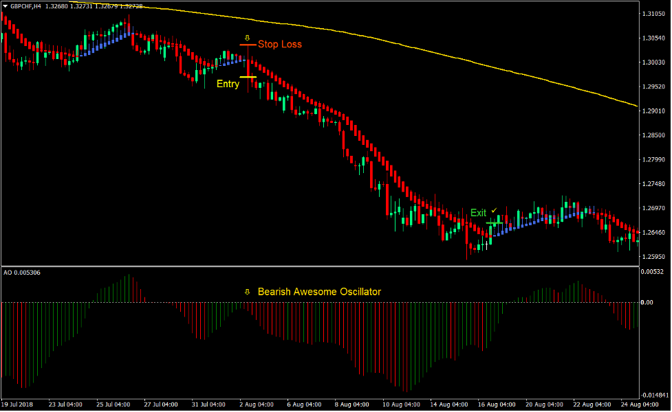 Heiken Ashi Smooth Trend Forex Swing Trading Strategy New 4