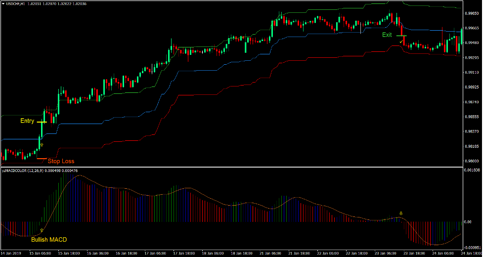Ichimoku Cloud Envelope Forex Trading Strategy 2