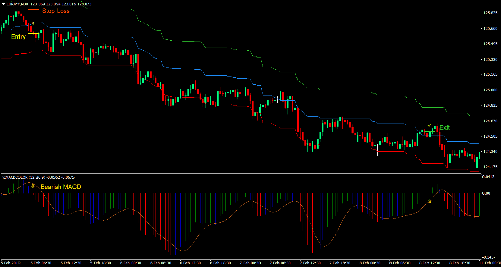 Ichimoku Cloud Envelope Forex Trading Strategy 4