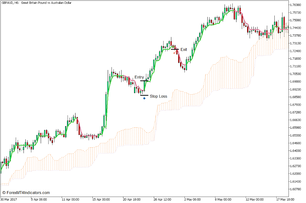 Kumo Swing Line Forex Trading Strategy for MT5 3